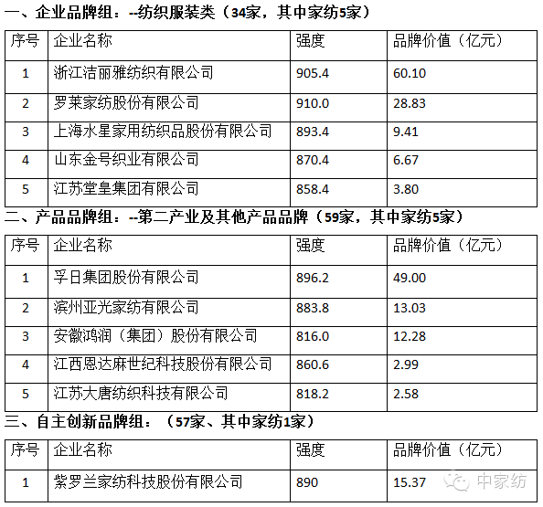 中國品牌價值評價信息發(fā)布家紡企業(yè)上榜